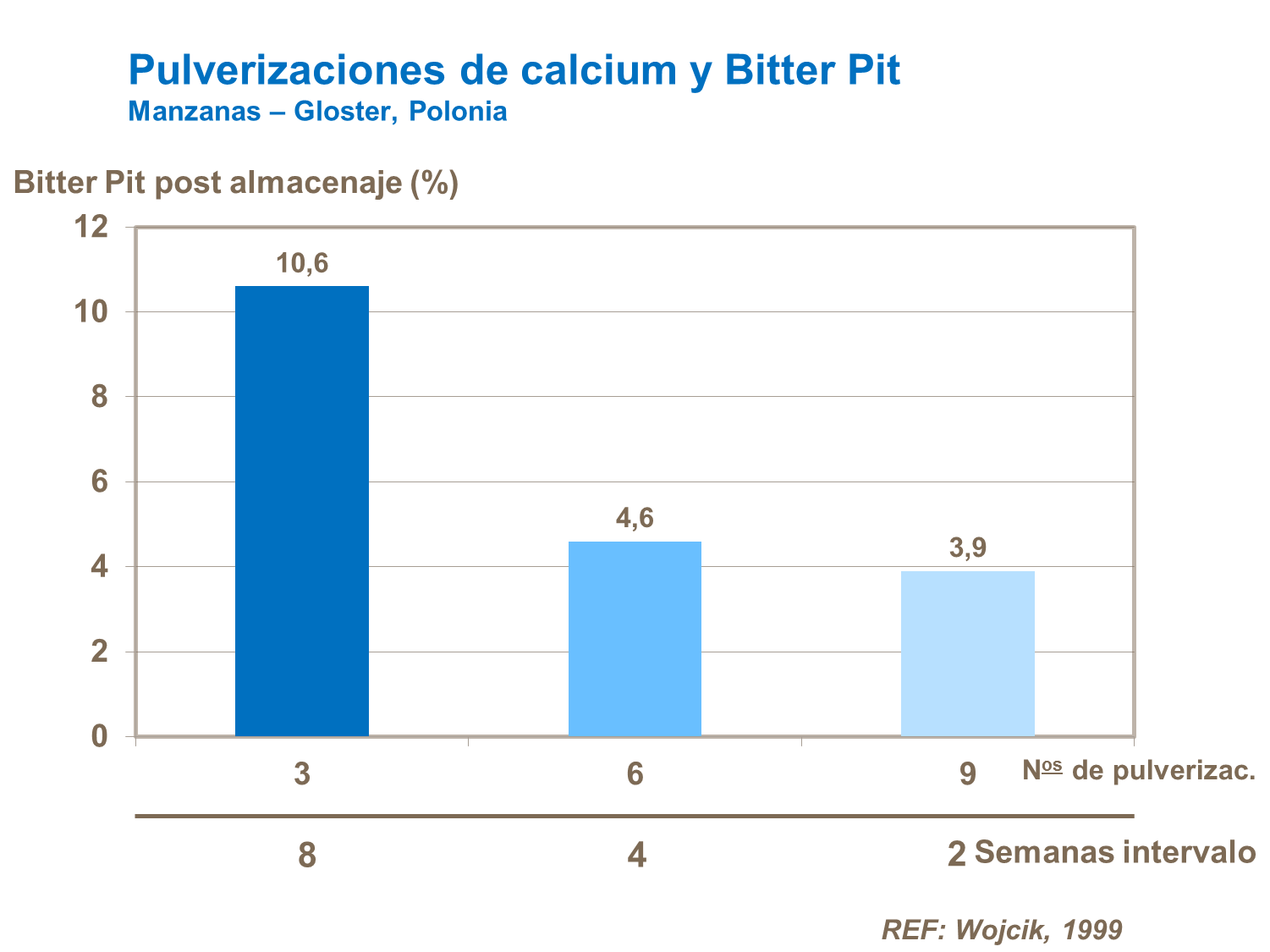 Pulverizaciones de calcio y Biter pit