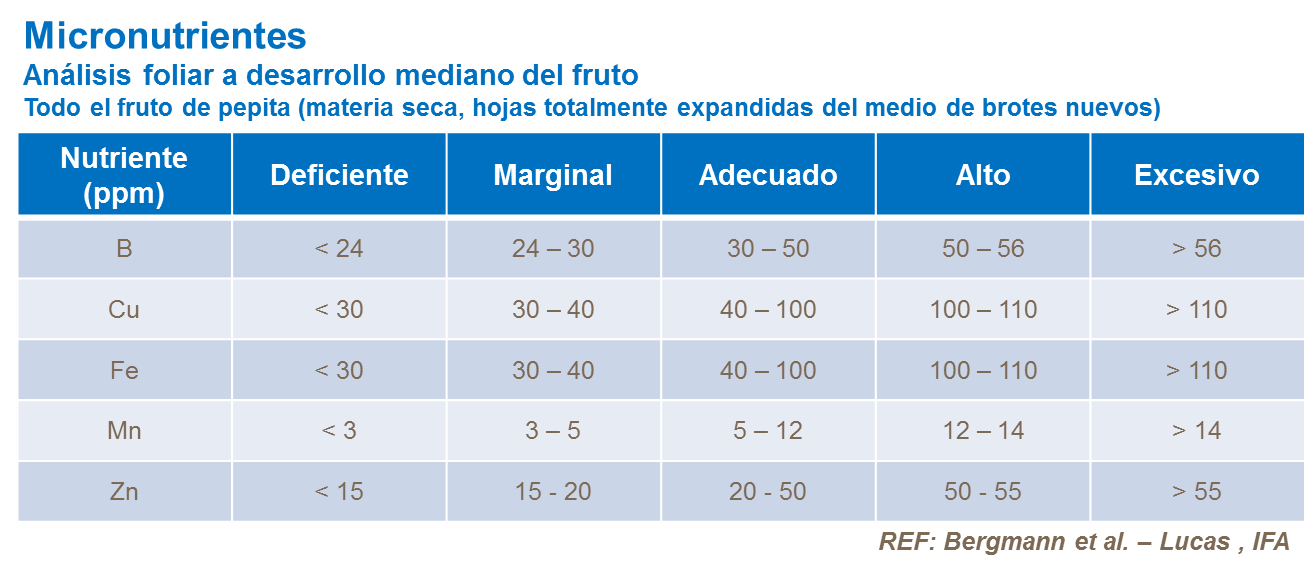 Micronutrientes
