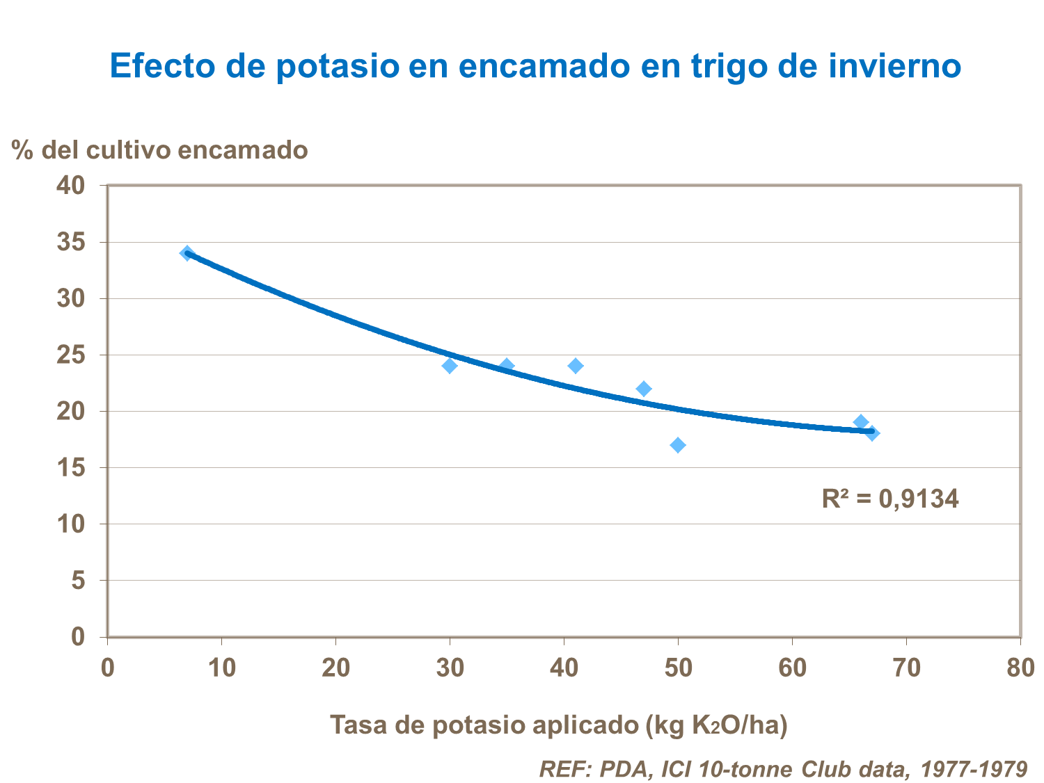 Efecto del potasio en el encamado del trigo