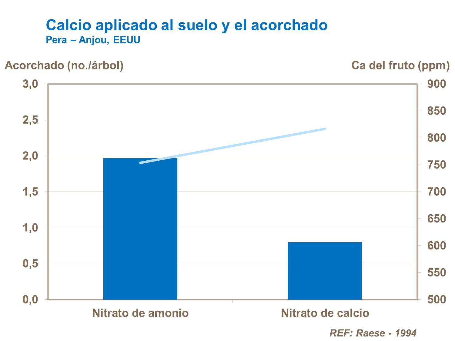 Calcio aplicado y acorchado en peras