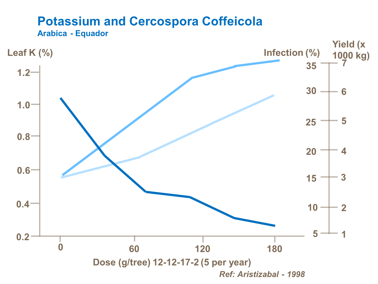 Potasio y cercosporiosis