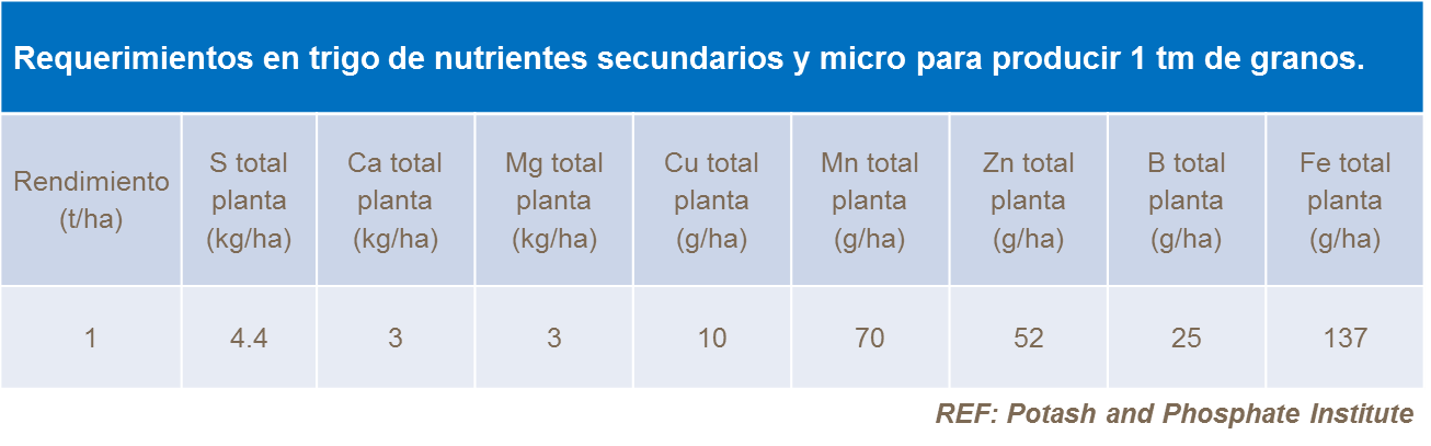 Requerimientos en trigo de nutrientes secundarios y micro