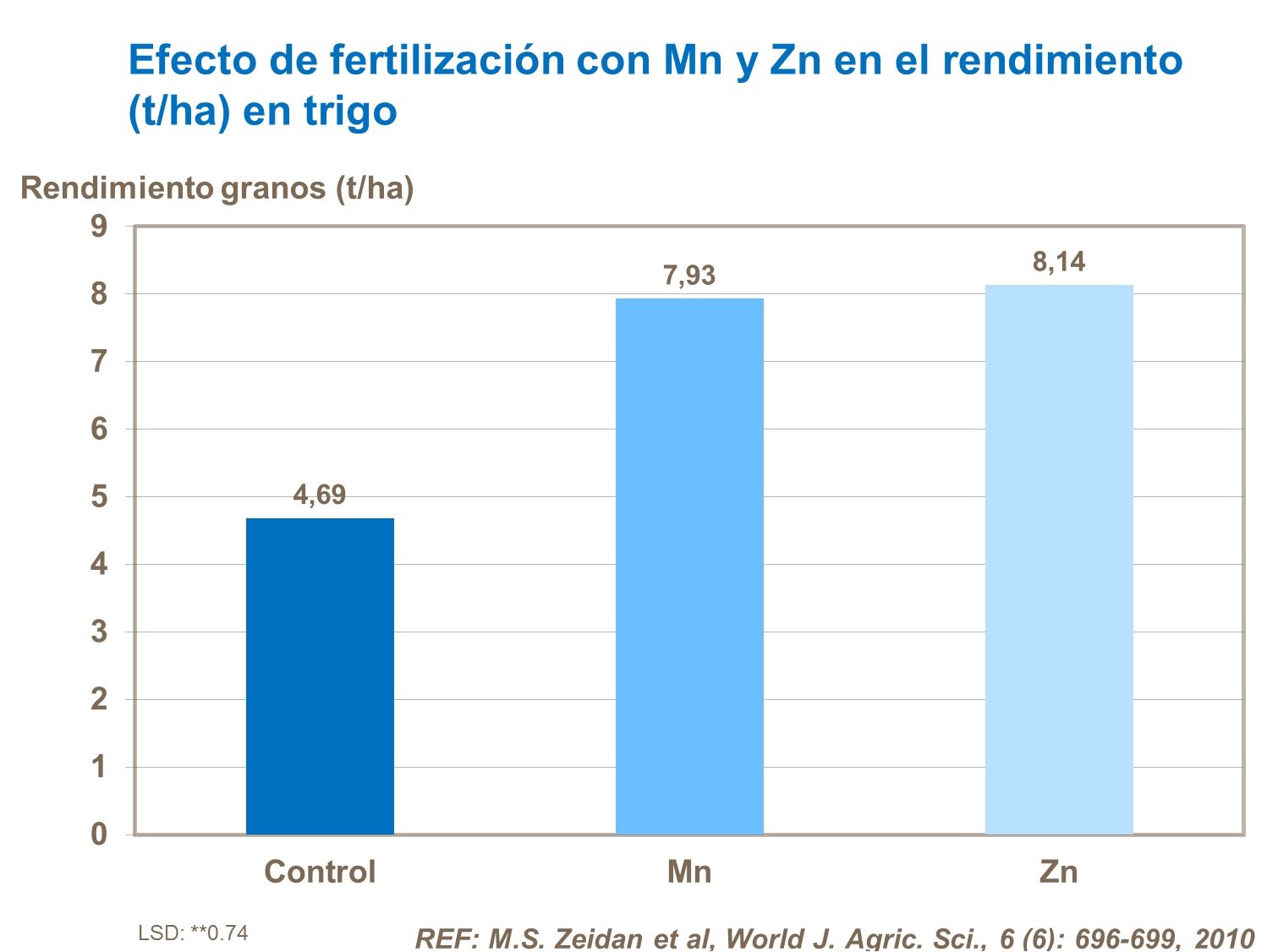 Efecto de fertilización con Mn y Zn en el rendimiento (t ha) en trigo