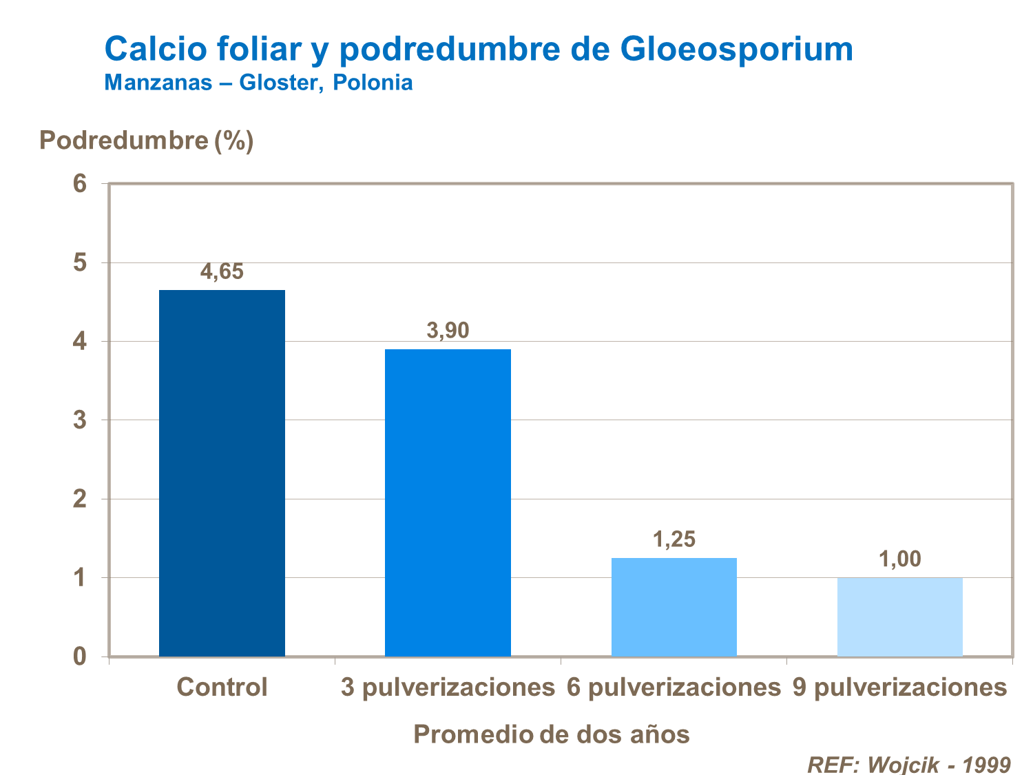 Calcio foliar y podredumbre