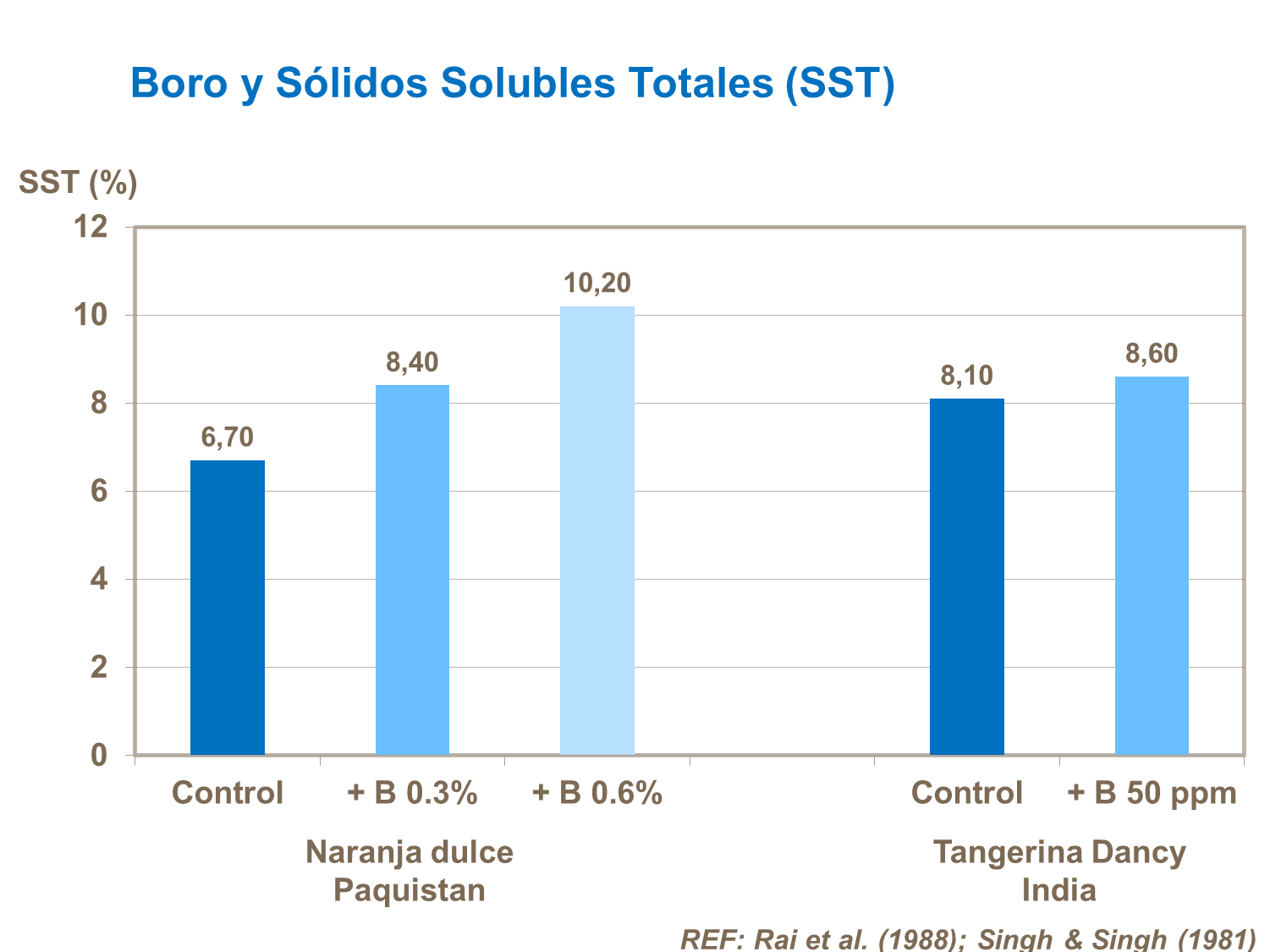 Boro y Sólidos Solubles Totales