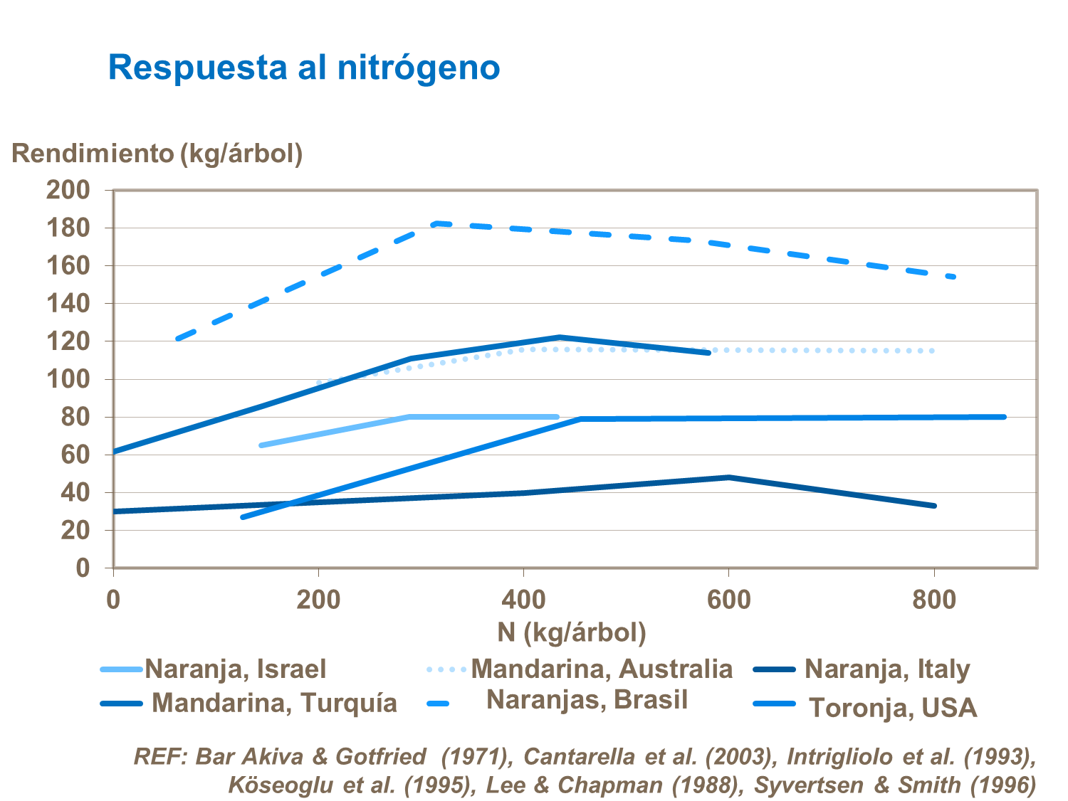 Respuesta al nitrógeno