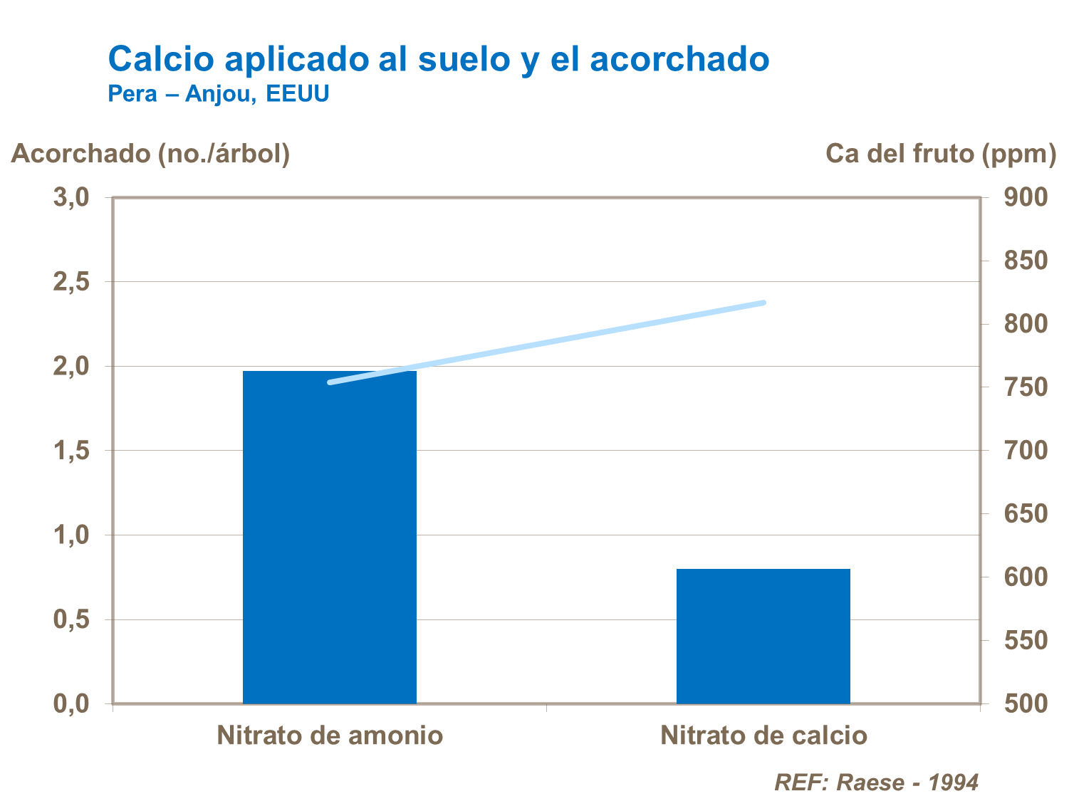 Calcio aplicado al suelo y el acorchado