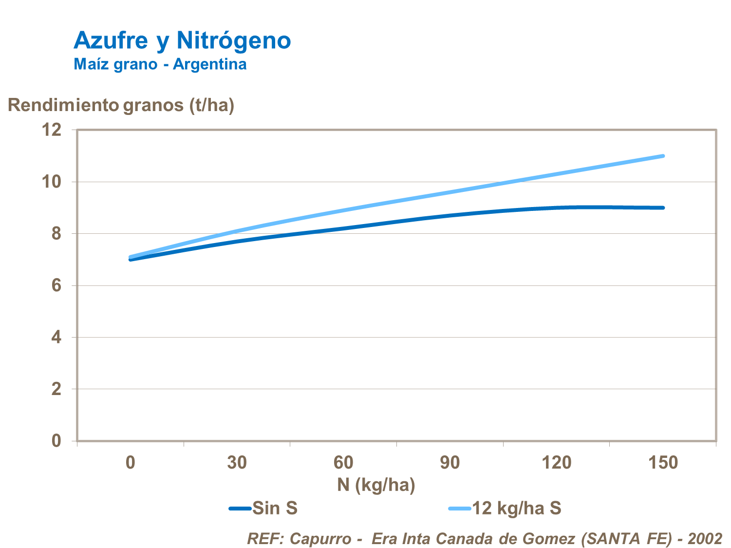 Azufre y Nitrógeno